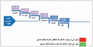 استطلاع: 71% من المقيمين في الكويت لا يدخرون بانتظام
