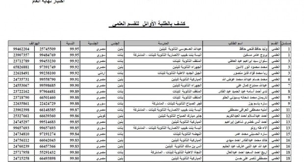 كويت نيوز تنشر أسماء أوائل الثانوية العامة القسم العلمي