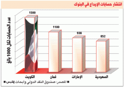 سكان الكويت الأكثر ادخاراً خليجياً