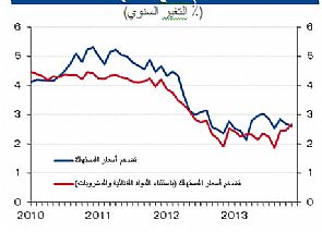 معدل التضخم في الكويت ينخفض 2.6٪