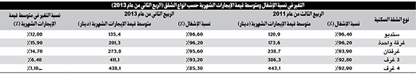 العائلات الكبيرة ترحل.. و16% غلاء إيجارات الشقق