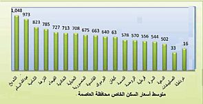 السوق العقاري يسترد عافيته