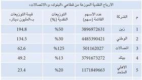 نصف مليار دينار «كاش» خلال أيام.. أين سيذهب؟!