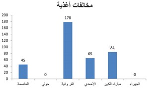 تحرير 2327 مخالفة خلال يناير وفبراير
