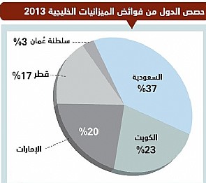 550 مليار ريال فوائض ميزانيات دول الخليج،الكويت في المركز الثاني