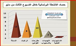 12 سؤالا من 11 نائب لـ7 وزراء في اسبوع