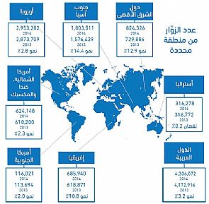 دبي استضافت أكثر من 11.6 مليون زائر العام الماضي