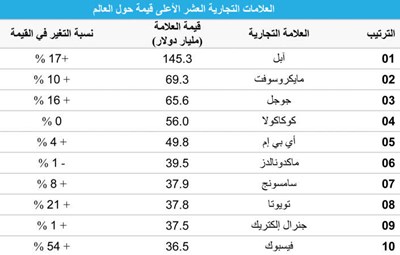 «أبل» تتربع على عرش العلامات التجارية الأعلى قيمة في العالم