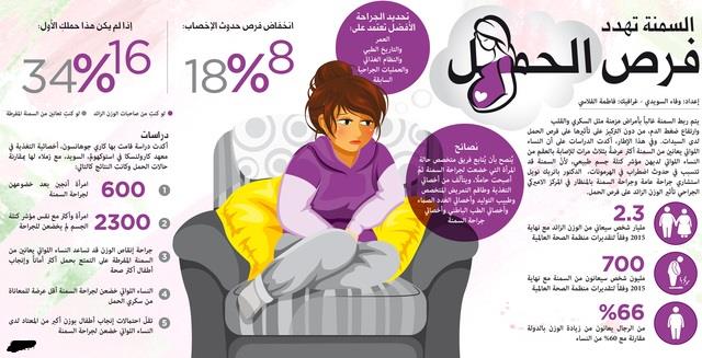 السمنة تهدد فرص الحمل