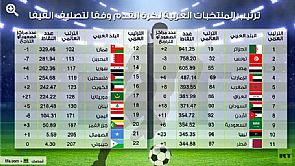 الكويت احتلت المرتبة الـ 16 عربيا و 123 عالميا في تصنيف الفيفا