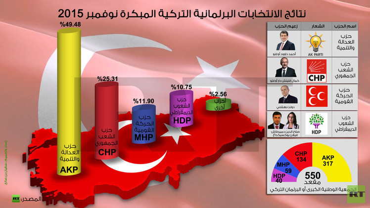 انفوجرافيك: نتائج الانتخابات البرلمانية التركية المبكرة نوفمبر 2015
