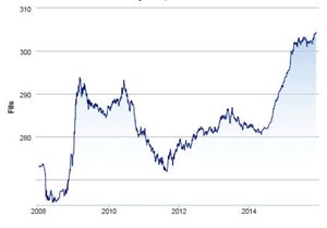 الدينار لأدنى مستوى منذ 7 سنوات أمام الدولار