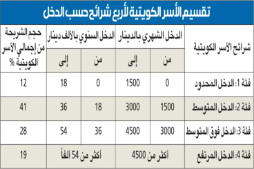 «المالية»: 12% من الأسر الكويتية تستحق الدعم