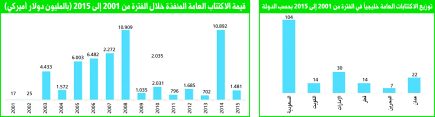 «كامكو»: نشاط محدود لسوق الاكتتابات الخليجية خلال 2015