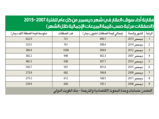 «الدولي»: 29.3% تراجع إجمالي مبيعات العقار في 2015
