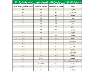8.5 دولارات تكلفة إنتاج البرميل الكويتي وهي الأقل عالمياً