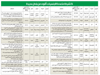 شركات متعددة الجنسيات أقوى من بلدان عديدة ؟