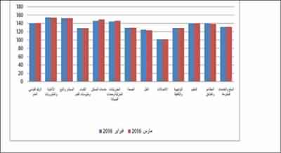 «الإحصاء»: ارتفاع الرقم القياسي لأسعار المستهلكين 3.08% مقارنة بمارس 2015