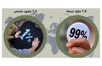 الأثرياء لا يمثلون الا 1%و يملكون نصف ثروات العالم!