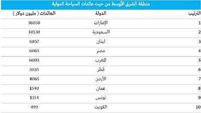 الكويت تحتل المرتبة الأخيرة في عوائد السياحة و الامارات في المقدمة عربيا