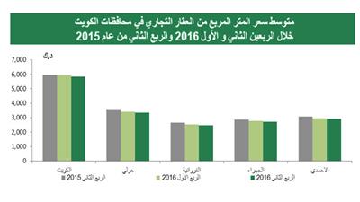 انخفاض أسعار الأراضي السكنية في الكويت