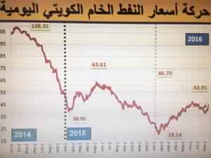 الميزانية العامة تنتعش بعد خفض نسبة العجز المالي.. والأسعار إلى 50 دولاراً
