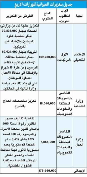 تعزيز ميزانيات 4 وزارات