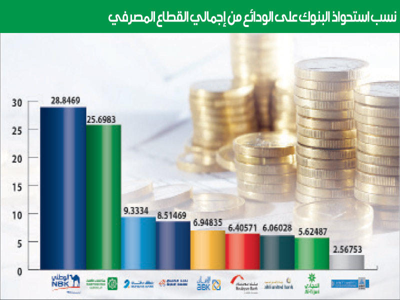 4% نمو الودائع لدى البنوك المحلية في النصف الأول