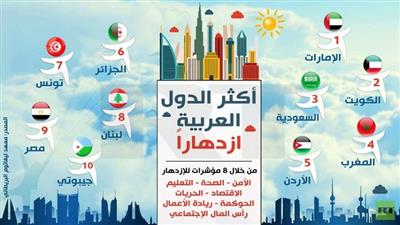 «الكويت» ثاني أكثر الدول العربية «ازدهاراً»