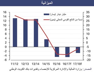 «الوطني»: 13% عجز الميزانية في 2016 – 2017