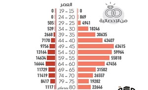 احصائية رسمية تكشف عدد السعوديين المعددون للزوجات و اسبابهم
