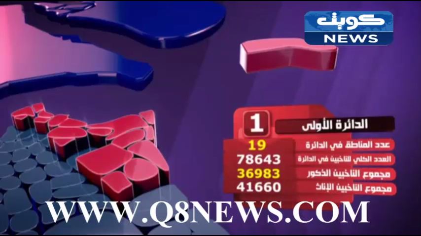 بالفيديو…شرح تفصيلي لاعداد ناخبي #الدائرة_الأولى لانتخابات #مجلس_الامة2016