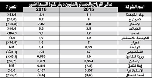 سيولة البورصة تقفز 64% ..ومكاسبها تتخطى 400 مليون دينار