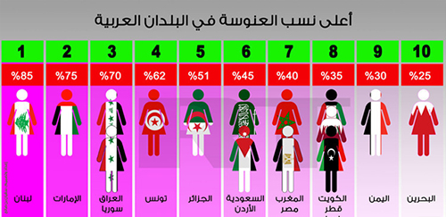 إكتشف أسباب تأخر سن الزواج حسب كل دولةو شاهد هذه الارقام الصادمة!!