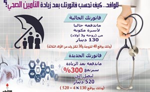 300 % ارتفاع تكلفة التأمين الصحي للأسرة المقيمة