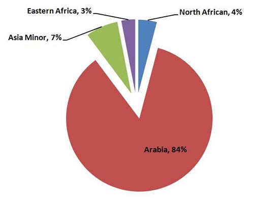 تحليل الحمض النووي للمنطقة يكشف مفاجأة: 16% من الكويتيين أصولهم غير عربية