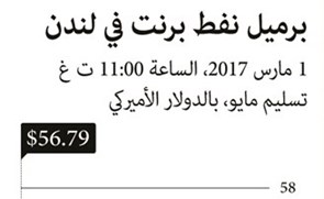 النفط يرتفع مع التزام «أوپيك» بخفض الإنتاج