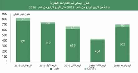 «بيتك»: تداولات 2016 العقارية لأدنى مستوياتها في 6 سنوات