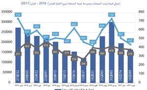 «الدولي»: 40% تراجعاً سنوياً للمبيعات العقارية في فبراير