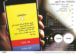 «سناب شات» يفشل في أول اختبار بالبورصة