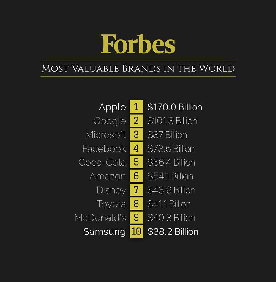 اغلى 10 علامات تجارية حسب مجلة Forbes
