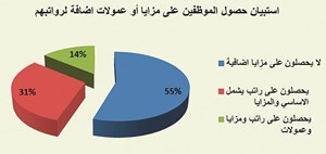 52% من العاملين بالكويت راضون عن رواتبهم