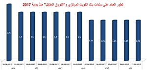«المركزي» يرفع العائد على سندات تنظيم السيولة إلى 1.75%