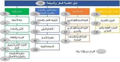 د.الدويسان: إعداد خطة استراتيجية ضرورة للنهوض بالقطاع السياحي في البلاد