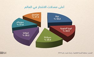 دراسة: ضحايا الانتحار يفوق أعداد قتلى الحروب في الشرق الأوسط