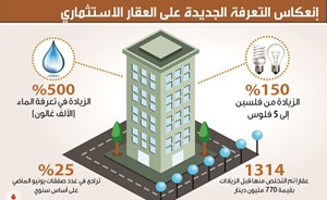 حقبة جديدة للعقار الاستثماري.. مع تطبيق التعرفة الجديدة للكهرباء والماء