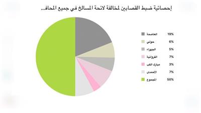 «البلدية»: 1637 مخالفة ورفع 7498 إعلاناً مخالفاً.. وضبط 197 جزارًا جائلاً