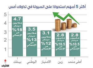 43 % سيولة جديدة للبورصة.. الأعلى منذ 5 أشهر