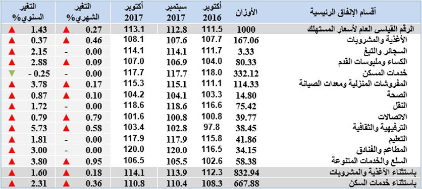 “الإحصاء”: التضخم المحلي ارتفع في أكتوبر الماضي
