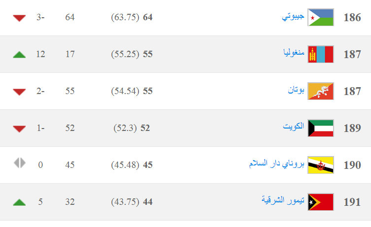 الأزرق.. في المركز 189 عالميًا